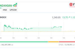 Thị trường khởi sắc ngày vận hành KRX 