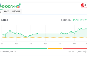 Dòng bank “nổi sóng”, VN-Index vượt mốc 1.280 điểm