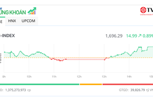 Cổ phiếu thép nổi sóng, VN-Index tiến sát mốc 1.700 điểm 