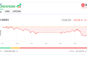 Thị trường xác nhận xu hướng giảm ngắn hạn