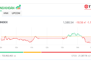 Áp lực bán vẫn lớn, thị trường khó hồi phục