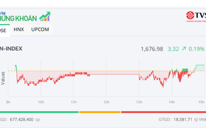 Bluechip khởi sắc, VN-Index hồi phục trong phiên đáo hạn phái sinh