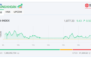 Bank - chứng - thép trở lại, VN-Index tiếp tục lập đỉnh mới 