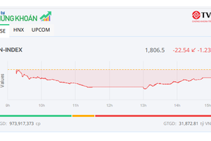 Nhiều nhóm ngành dậy sóng, thị trường “tìm lại” mốc 1.800 điểm 