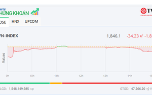 Thanh khoản tăng vọt, VN-Index "mất" mốc 1.850 điểm