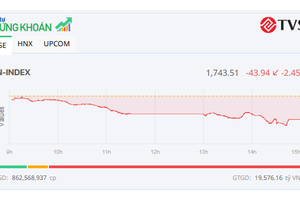 VN-Index giảm hơn 40 điểm