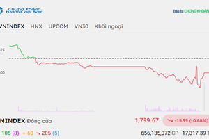 VN-Index mất mốc 1.800 điểm