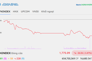 Áp lực bán gia tăng, VN-Index giảm gần 30 điểm 
