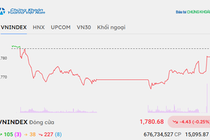 Nhóm cổ phiếu năng lượng khởi sắc, VN-Index hãm đà giảm
