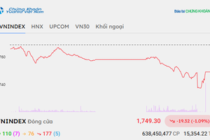 Áp lực bán gia tăng, VN-Index lùi về dưới mốc 1.750 điểm