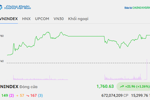 Dòng bank điều chỉnh, VN-Index vẫn tăng hơn 20 điểm 