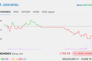 Bluechip gia tăng sức ép, VN-Index giảm hơn 10 điểm