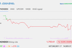 Áp lực bán gia tăng, VN-Index giảm hơn 11 điểm