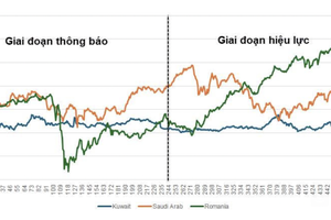 Hiệu ứng nâng hạng, câu chuyện của thị trường chứng khoán Kuwait, Saudi Arab, Romania