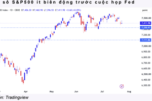 Chỉ số S&P 500 ít biến động trước cuộc họp của Fed.