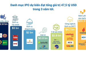 Làn sóng IPO: Mua cổ phiếu mới thế nào để tránh “bẫy” định giá?