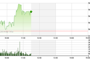 Phiên giao dịch sáng 10/3: Cổ phiếu khoáng sản khởi sắc
