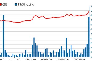 Diễn biến giao dịch cổ phiếu MSN trong 3 tháng qua (Nguồn: HOSE)