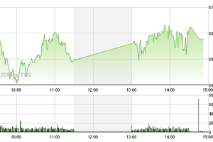 Phiên giao dịch chiều ngày 24/3: Phi nước đại với liều “doping” nặng