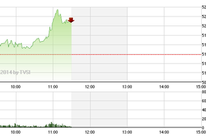 Phiên giao dịch sáng 14/5: Nhẹ nỗi lo giải chấp