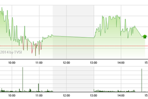 Phiên giao dịch chiều 18/8: Sóng chứng khoán, dầu khí