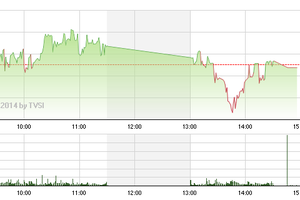 Phiên giao dịch chiều 27/8: Khối ngoại xả hàng, VN-Index đảo chiều