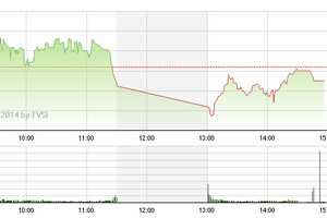 Phiên giao dịch chiều 5/11: Bán tháo không xảy ra