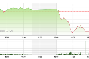 Phiên giao dịch chiều 26/11: Lực bán ép GAS khiến thị trường hoảng loạn