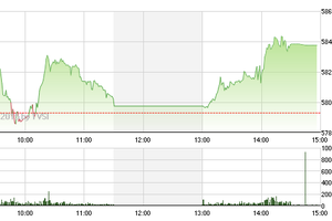 Phiên giao dịch chiều 28/1: Dòng Bank "khởi nghĩa"