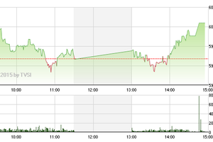 Chứng khoán chiều 4/3: Dầu khí, chứng khoán giúp VN-Index vượt cạn thành công