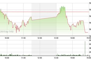 Phiên giao dịch chiều 11/3: Giá xăng tăng, chứng khoán giảm