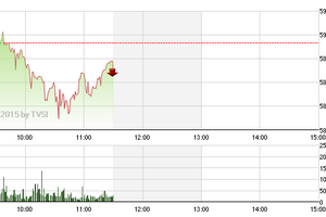Phiên giao dịch sáng 11/3: Sức ép lớn