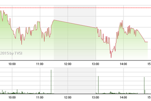 Phiên giao dịch chiều 18/3: Bắt đầu bi quan