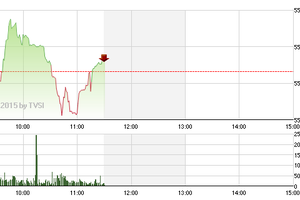 Phiên giao dịch sáng 6/5: Rung lắc mạnh