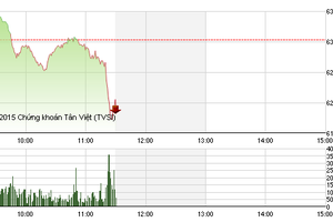 Phiên giao dịch sáng 8/7: Chốt lời ồ ạt