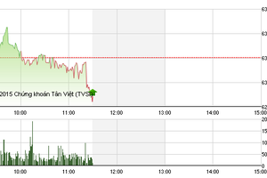Phiên giao dịch sáng 24/7: Thiếu lực, thị trường quay đầu giảm điểm