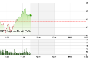Phiên giao dịch sáng 29/7: Cổ phiếu midcap giữ nhịp