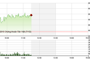 Phiên giao dịch sáng 5/8: Sóng đầu cơ