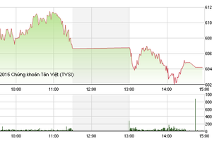 Phiên giao dịch chiều 12/8: Không giữ được bình tĩnh