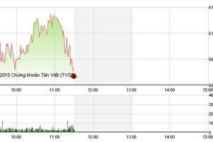 Phiên giao dịch sáng 12/8: Chung số phận