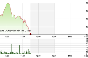 Phiên giao dịch sáng 19/8: Cúc sốc lớn