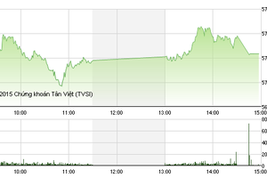 Phiên giao dịch chiều 9/9: Dầu khí, ngân hàng tiếp tục khởi sắc