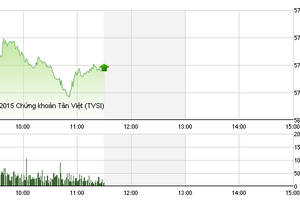 Phiên giao dịch sáng 9/9: Xác nhận uptrend