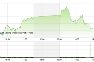 Trên HOSE, khối ngoại hôm nay mua vào gần 41 triệu cổ phiếu
