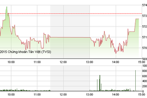 Phiên giao dịch chiều 23/9: Dòng tiền vào cổ phiếu bất động sản