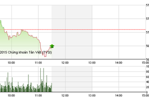 Phiên giao dịch sáng 28/9: Tích lũy đến bao giờ?