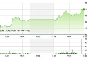 Phiên giao dịch chiều 5/10: Xác nhận sóng tăng
