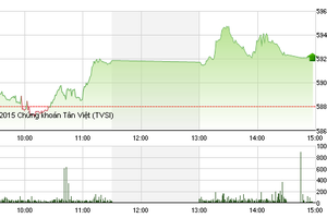 Phiên giao dịch chiều 12/10: Đột biến