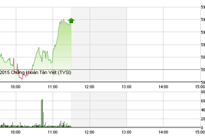 Phiên giao dịch sáng 12/10: Vượt qua rao cản 590, hướng tới mốc 600 điểm