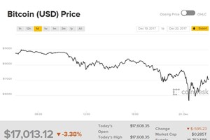 Diễn biến giá Bitcoin trong 24 giờ qua.